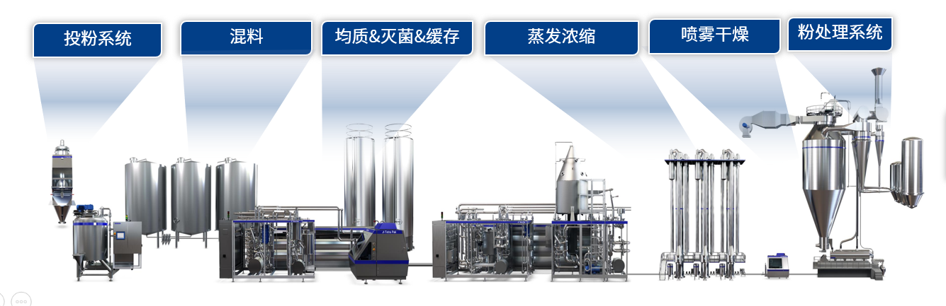 粉剂整线解决方案