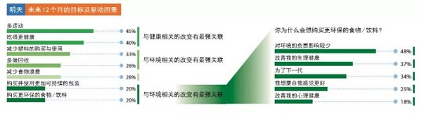 未来12个月消费者希望更环保更健康