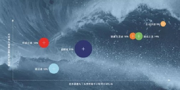 六大消费人群,中国健康关注者占比最多