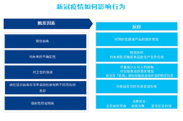 疫情如何影响消费者行为