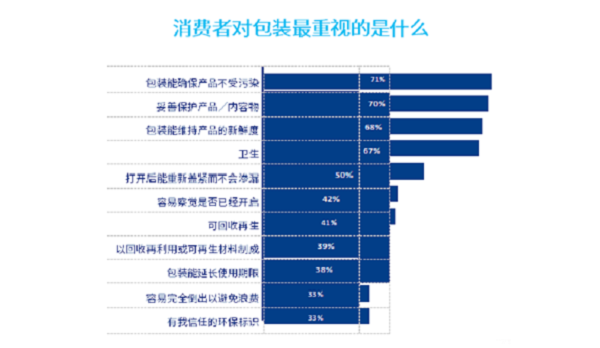 消费者对包装最重视的是什么