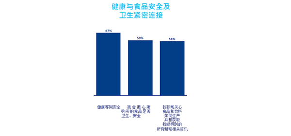 健康与食品安全及卫生紧密连接