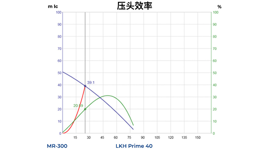 replacing mr pumps graph