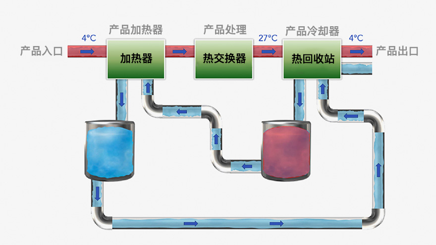 Collection reuse of generated heat