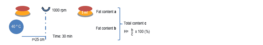 NIZO method by means of centrifugation.