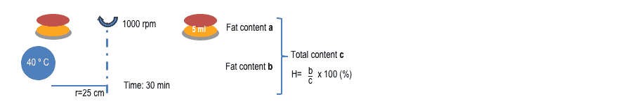 Metodo NIZO mediante centrifugazione.