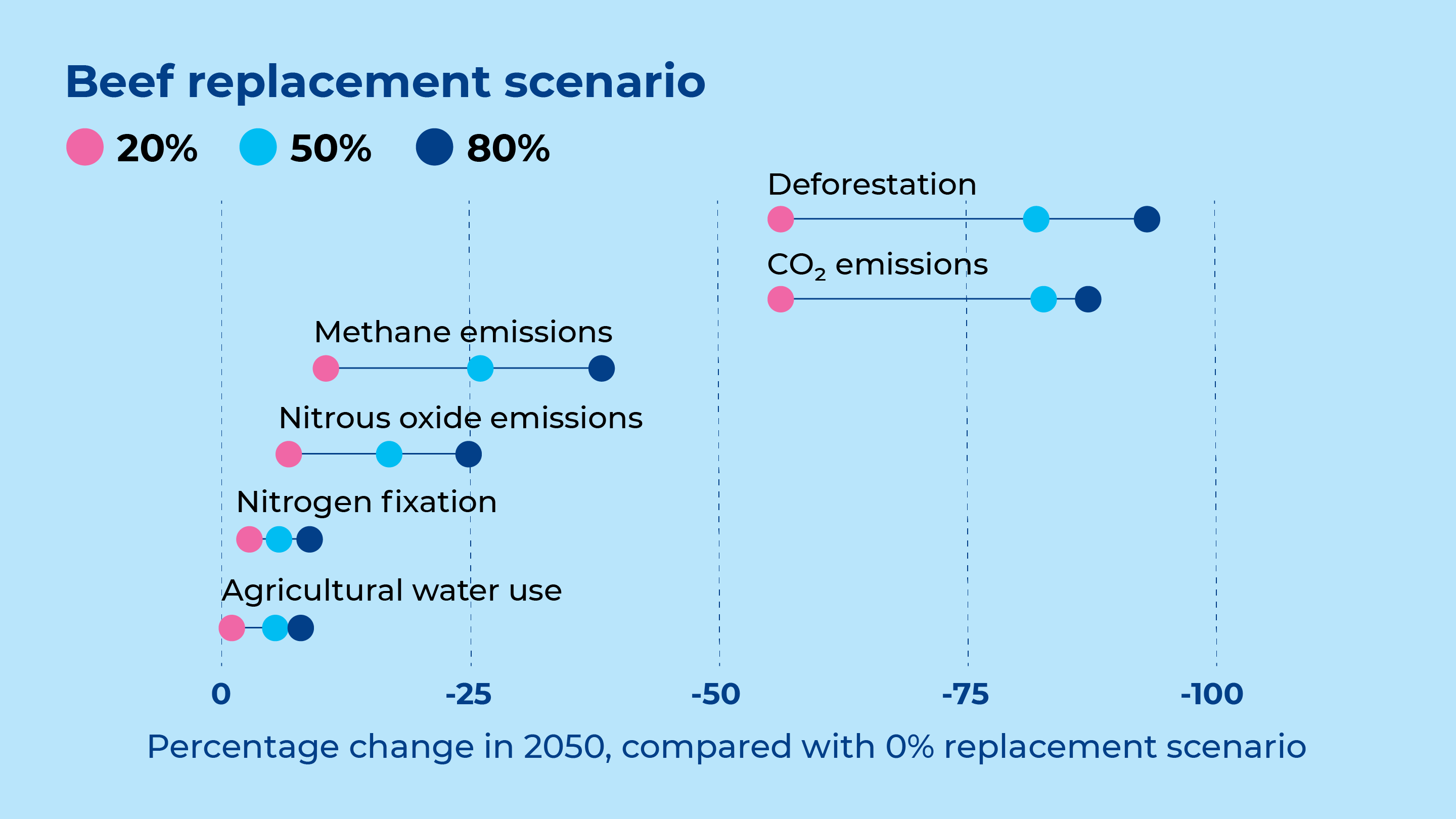 Chart Beef replacement scenario