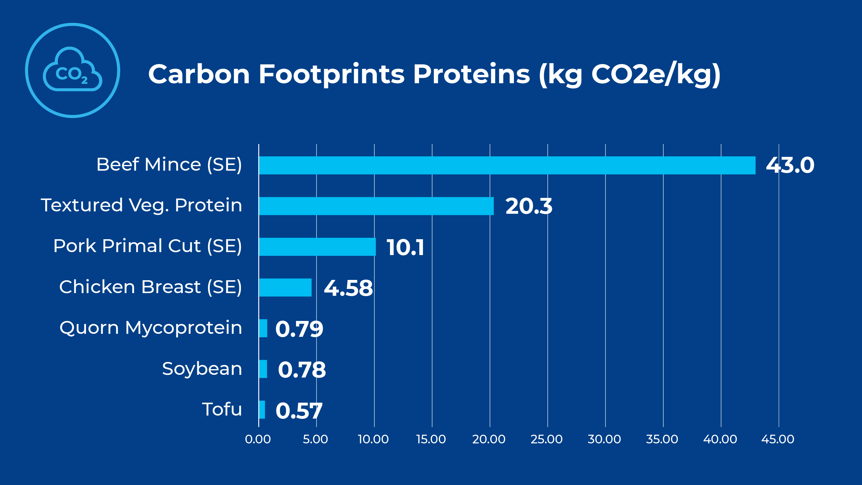 Chart Carbon footprints proteins