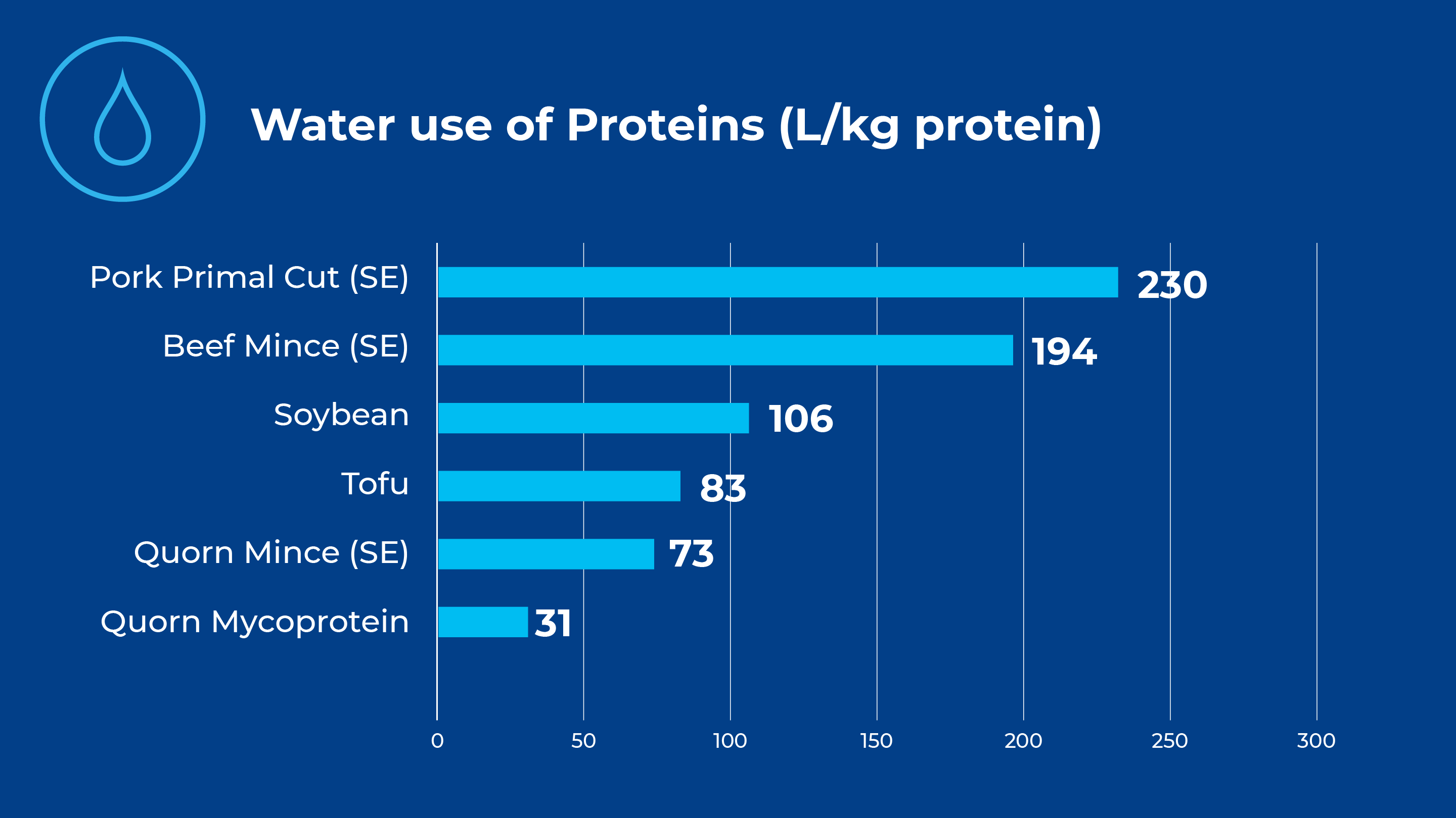 Chart Water use of proteins
