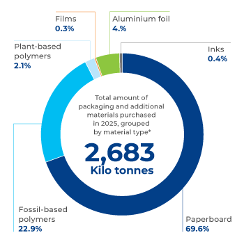 Relative proportion of raw materials used in our carton packages