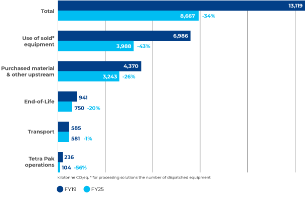 Value chain GHG emmisions bar chart