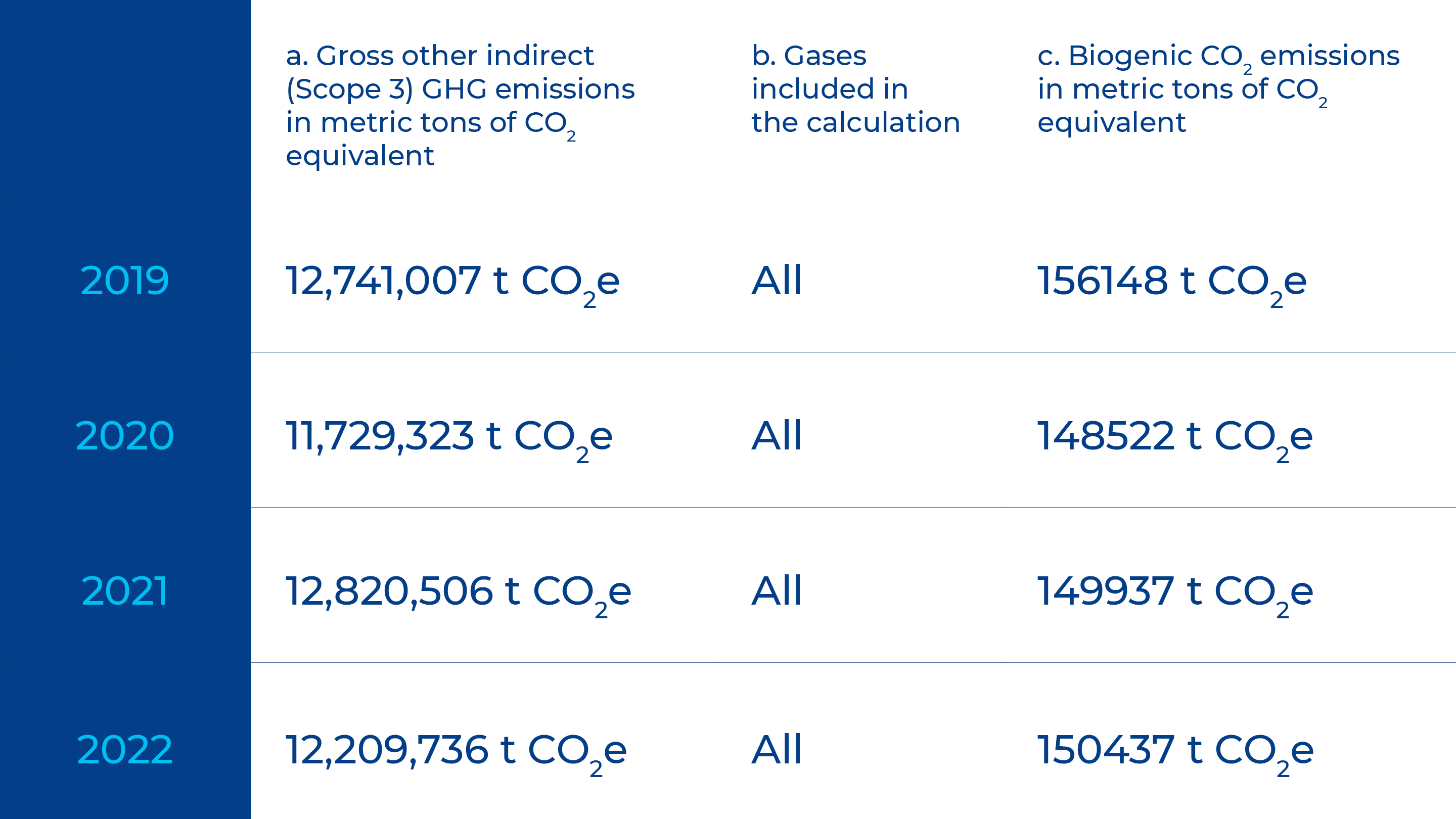 305-3 Other indirect (Scope 3) GHG emissions