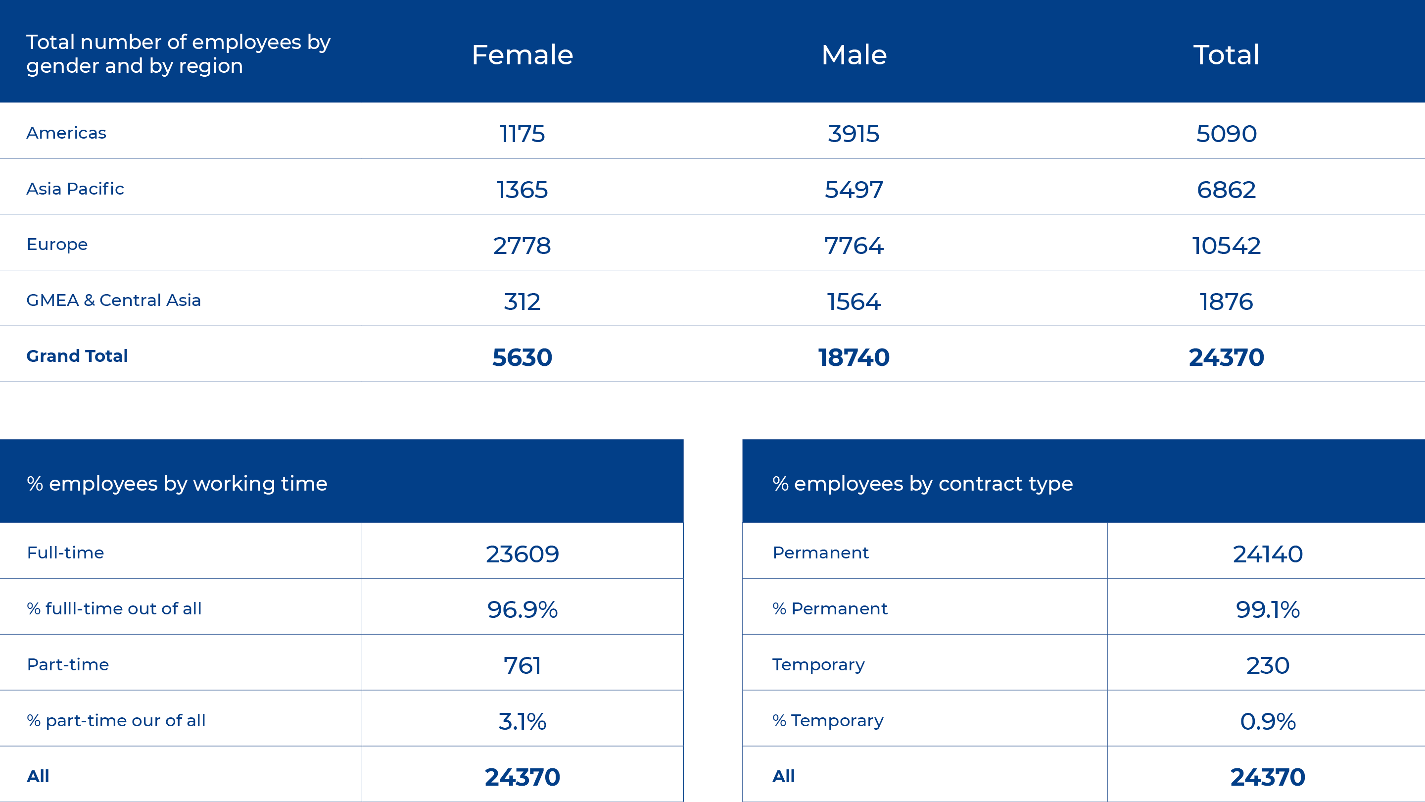 GRI 2-7 Employés