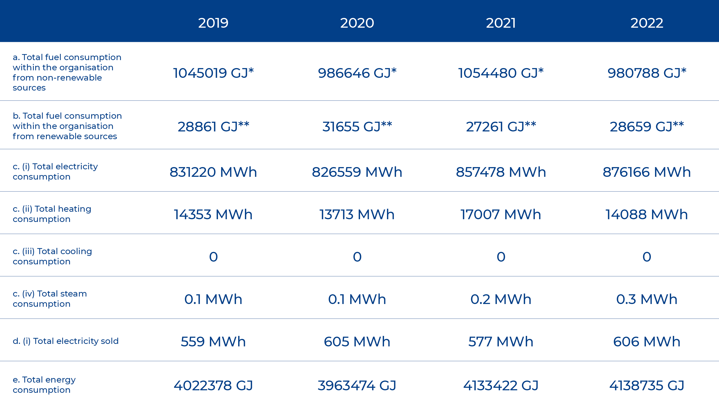 GRI 302-1 Energiförbrukning inom företaget