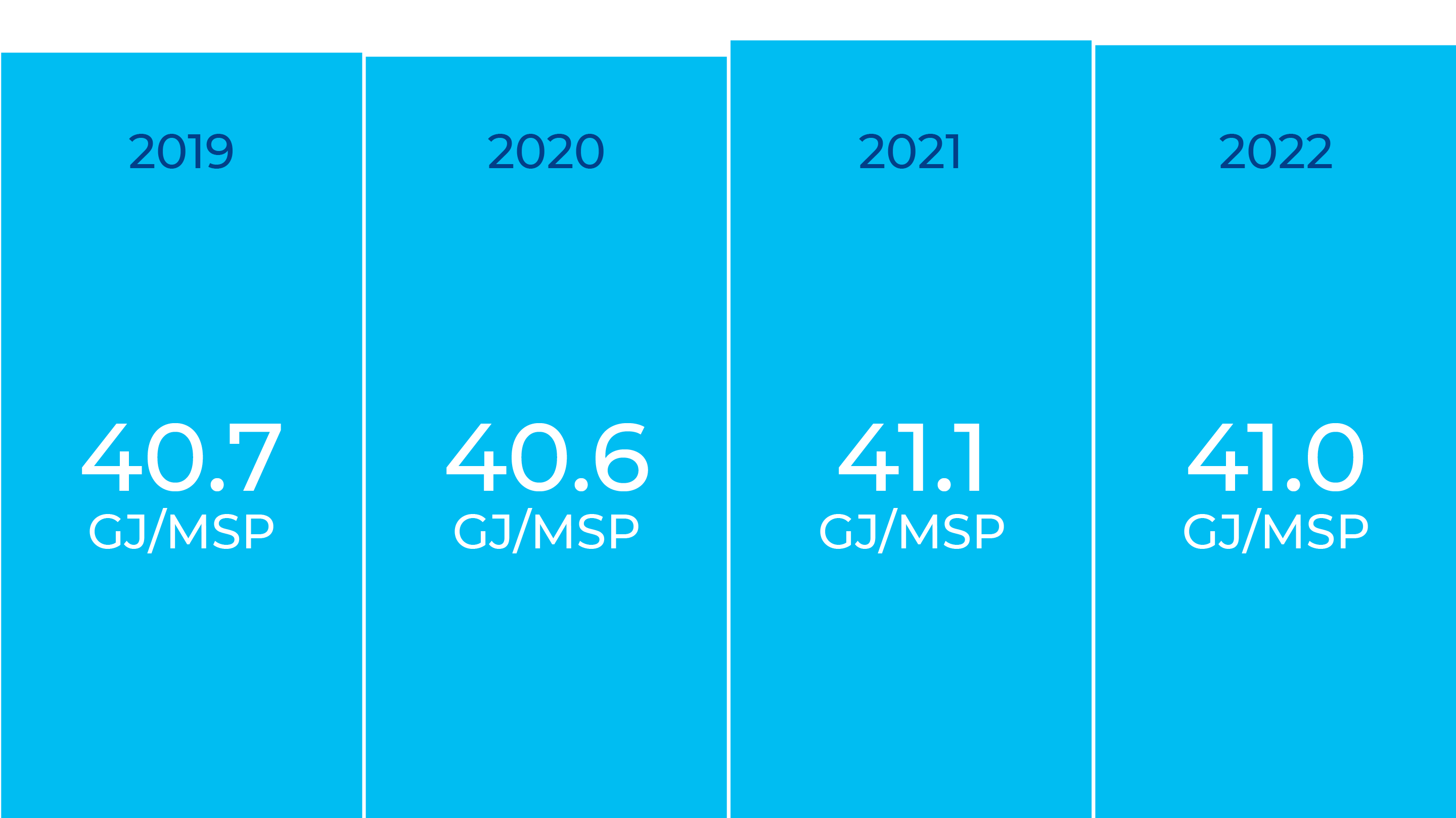 GRI 302-3 Intensidade de energia para a organização