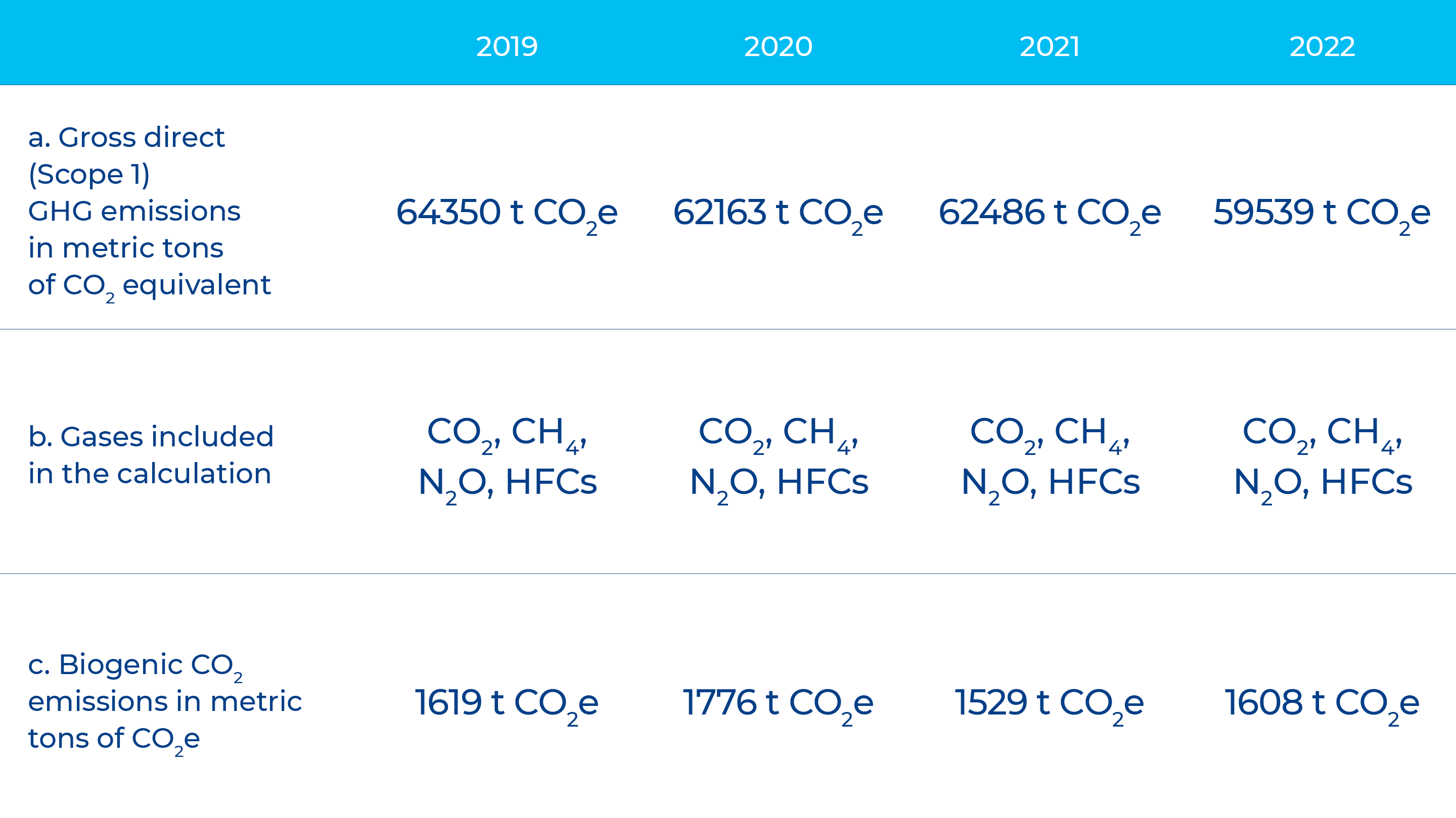 GRI 305-1 Direct (Scope 1) GHG emissions