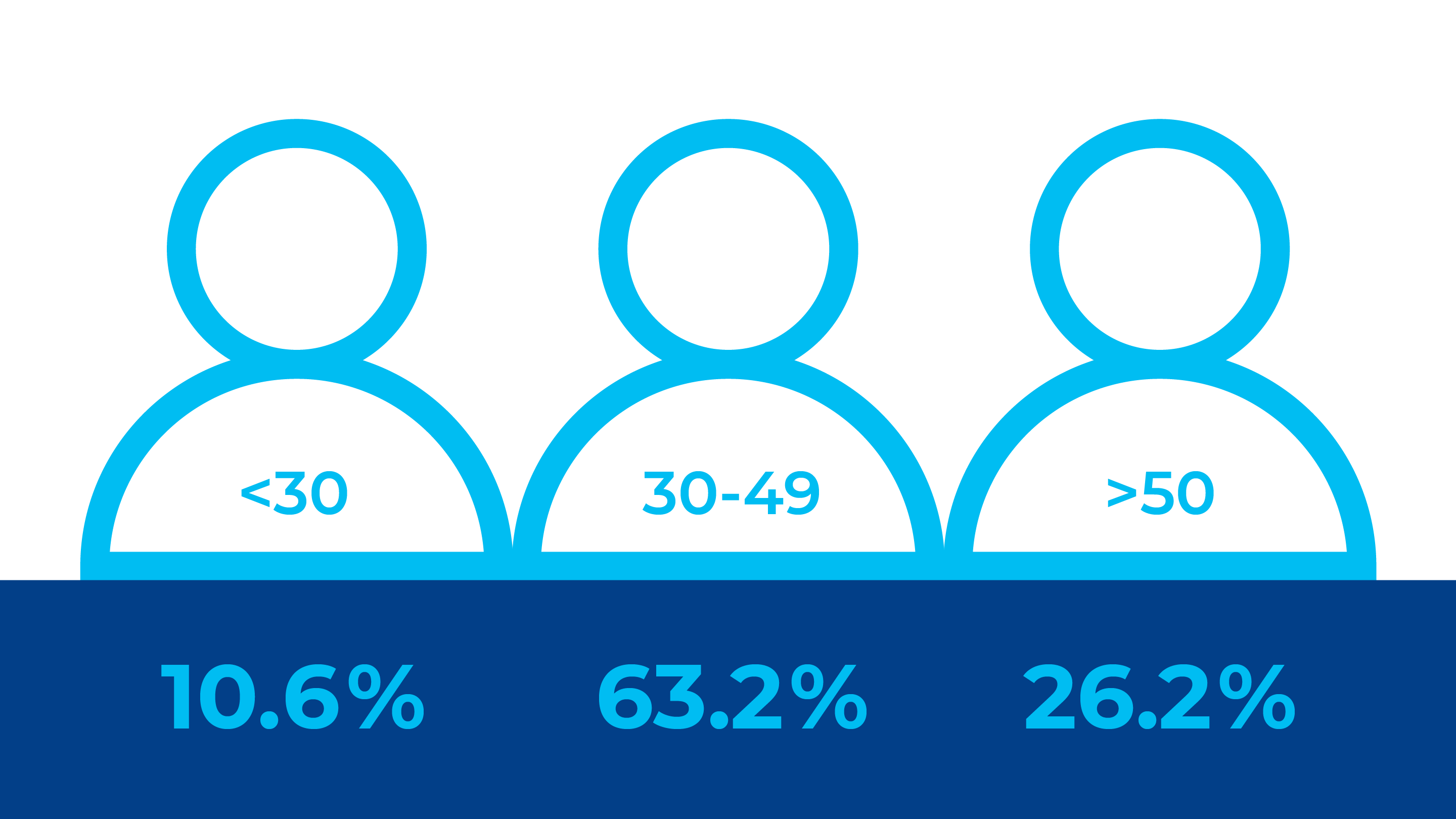 pourcentage d'employés par groupe d'âge