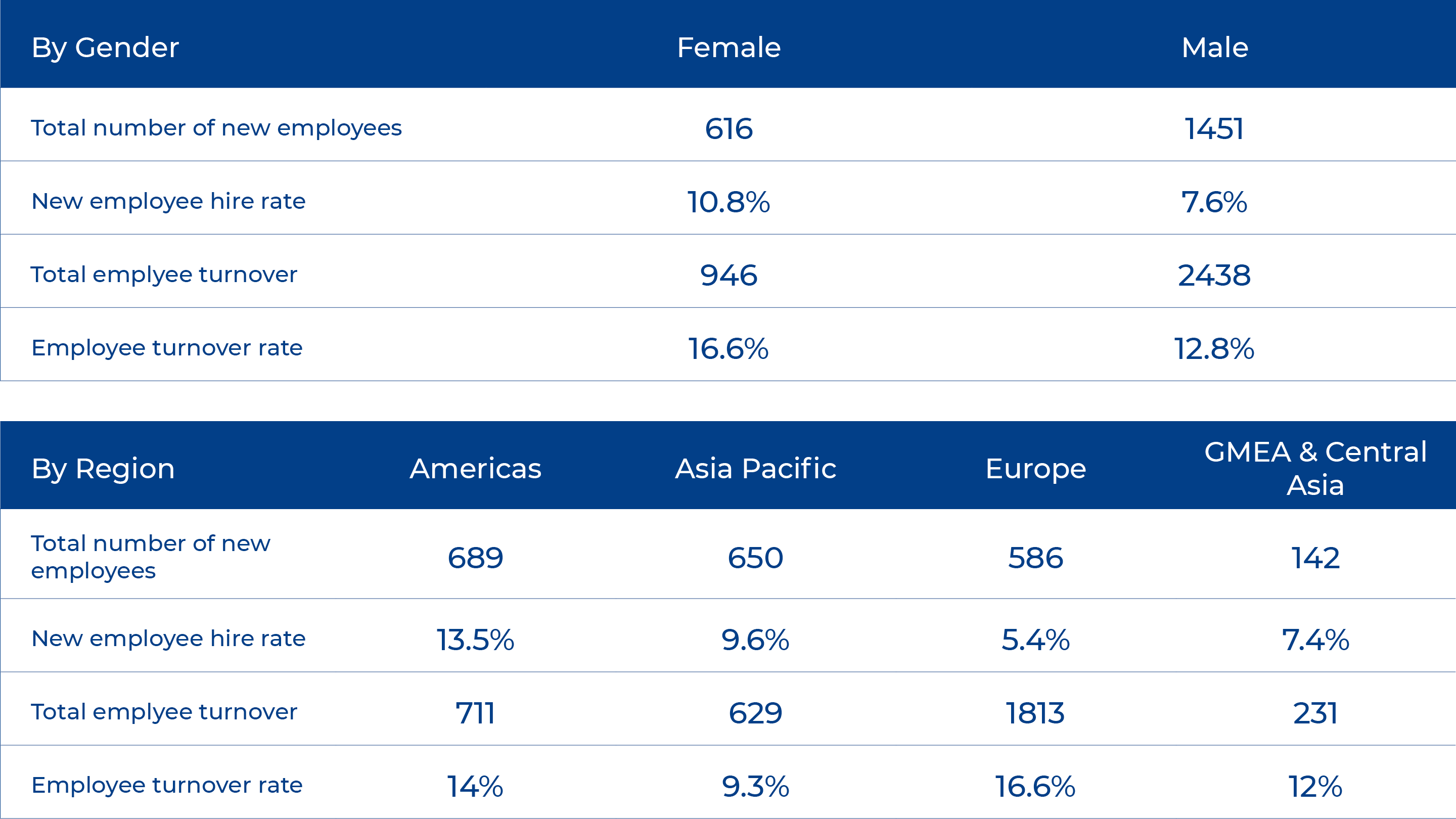 Par sexe et par région