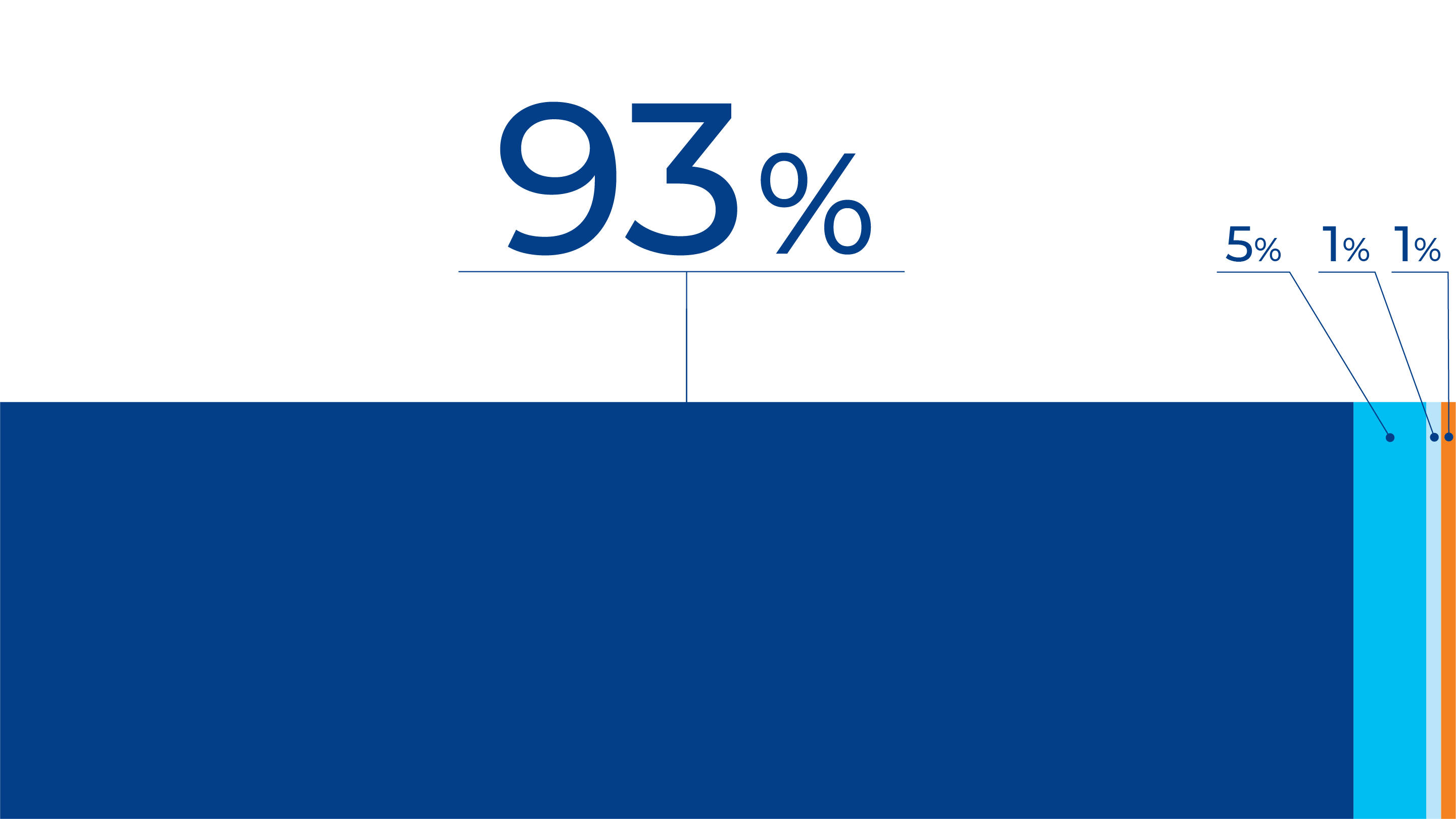 Management of operational waste