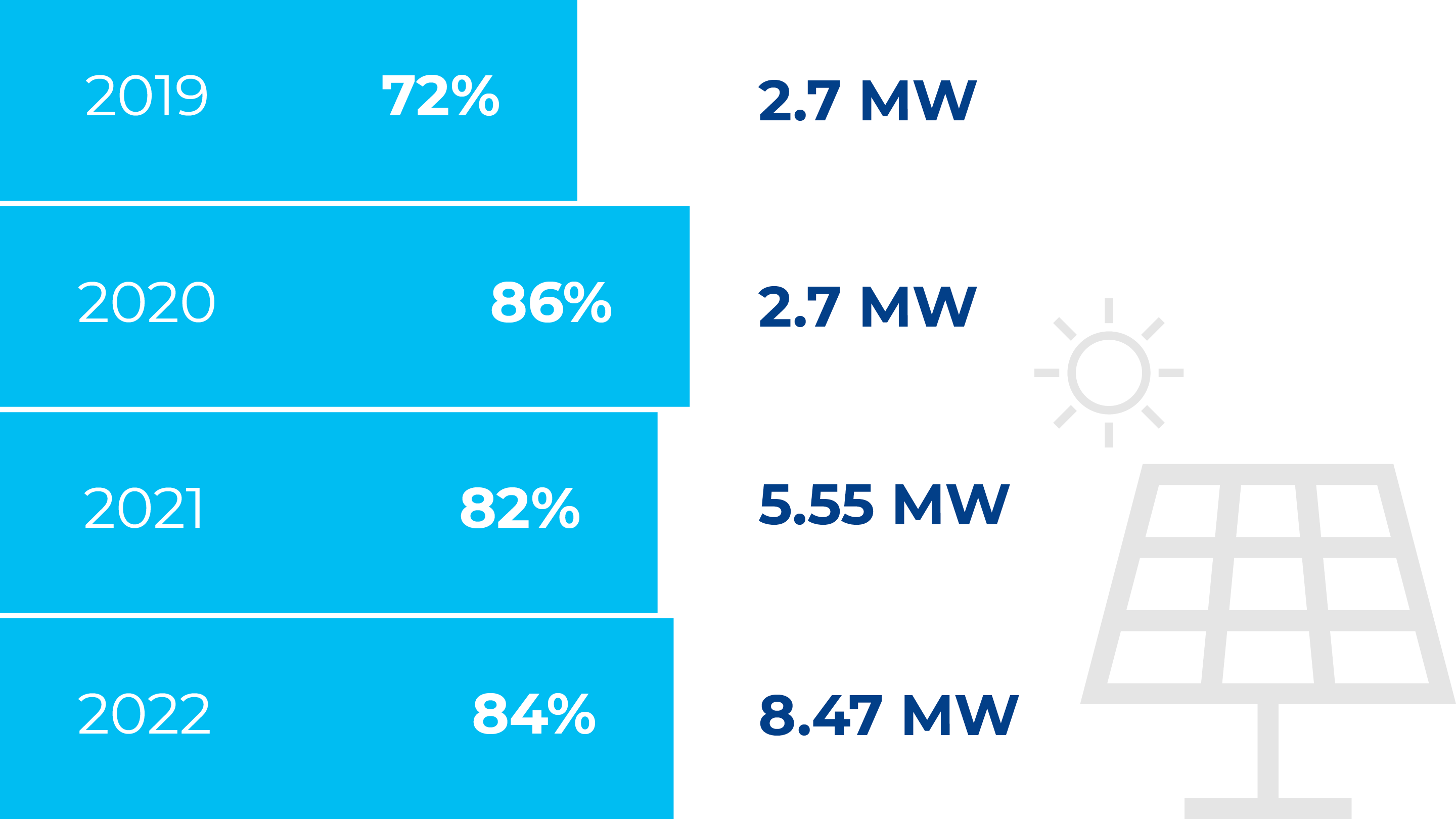 Renewable energy consumption in Tetra Pak operations