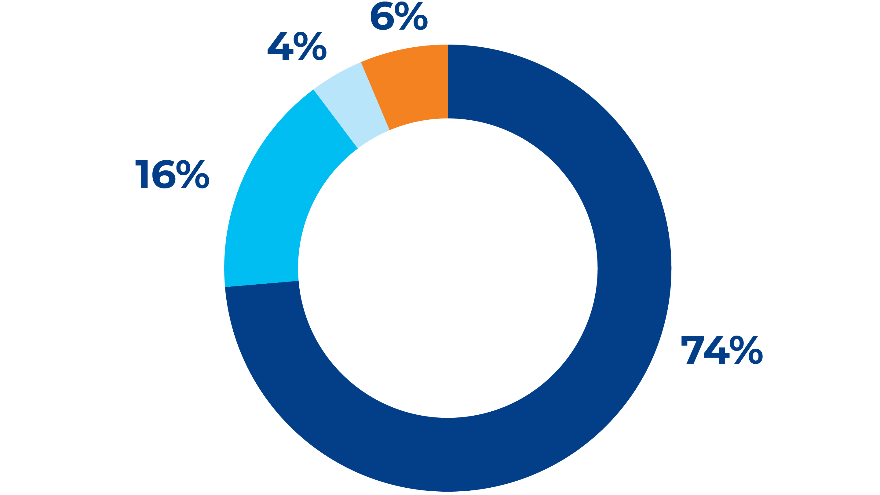 Part de la consommation d'énergie par fonction