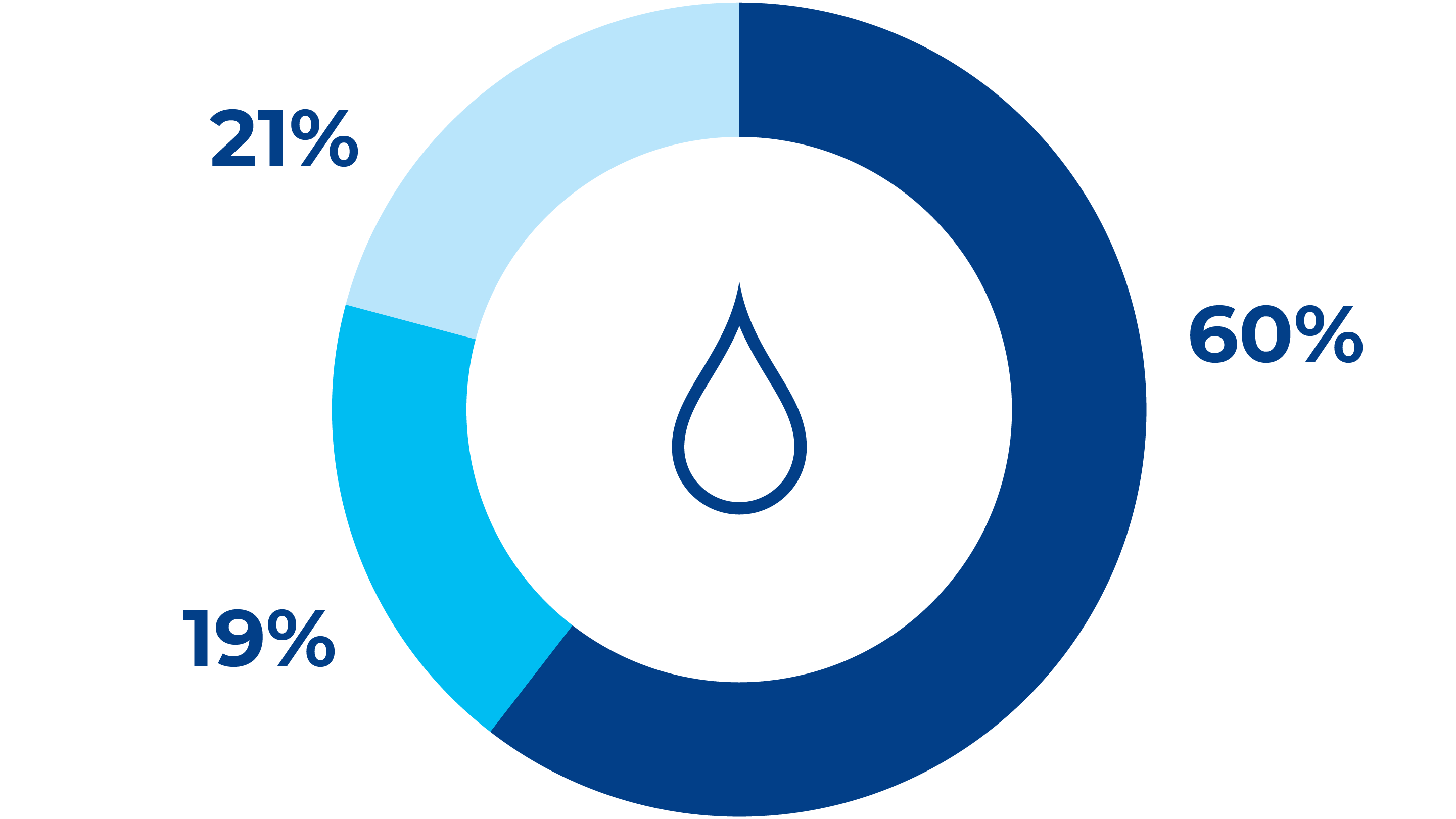 Anteil der Gesamtwasserentnahme nach Quelle