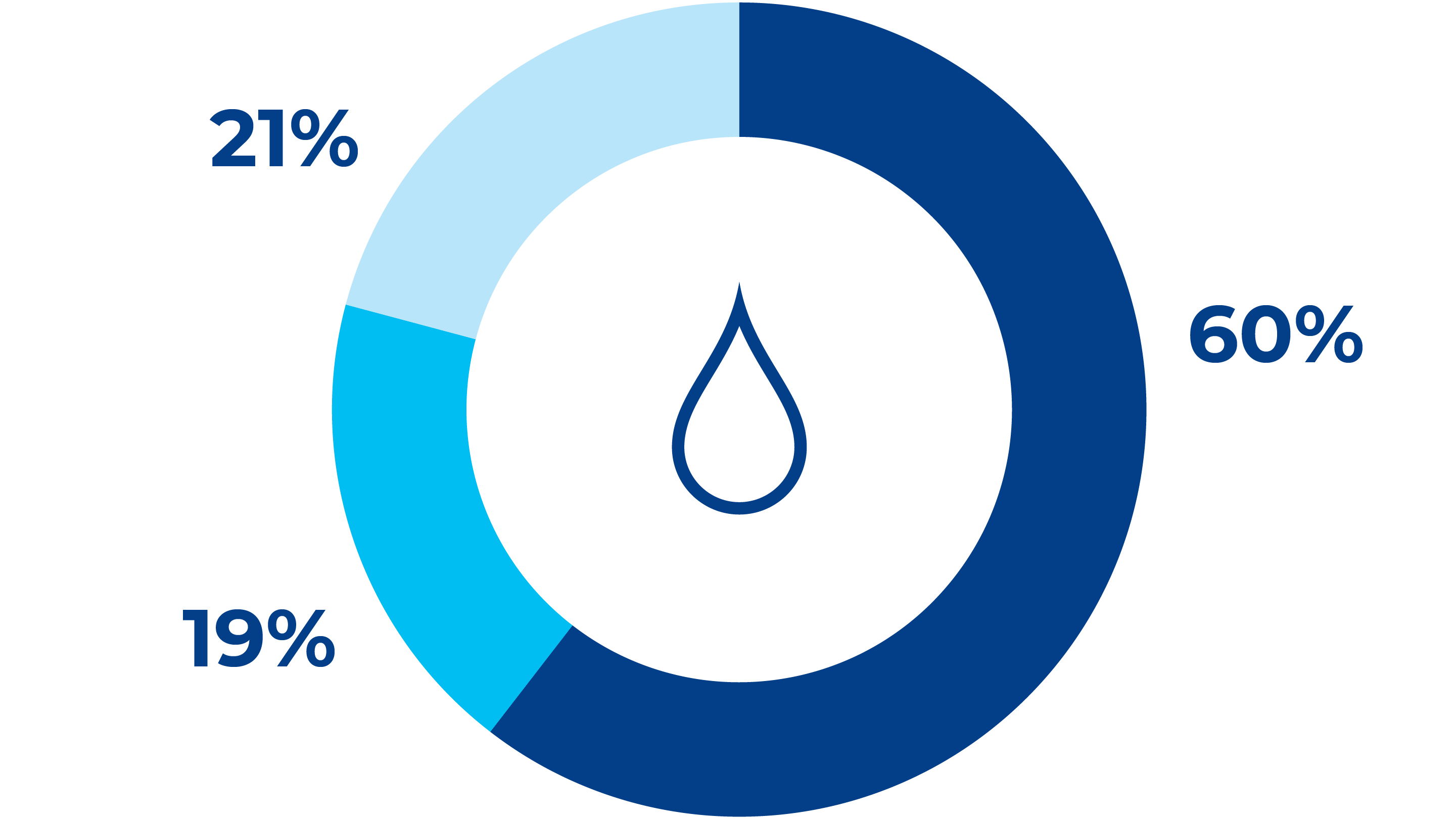 Part du prélèvement d'eau total par source