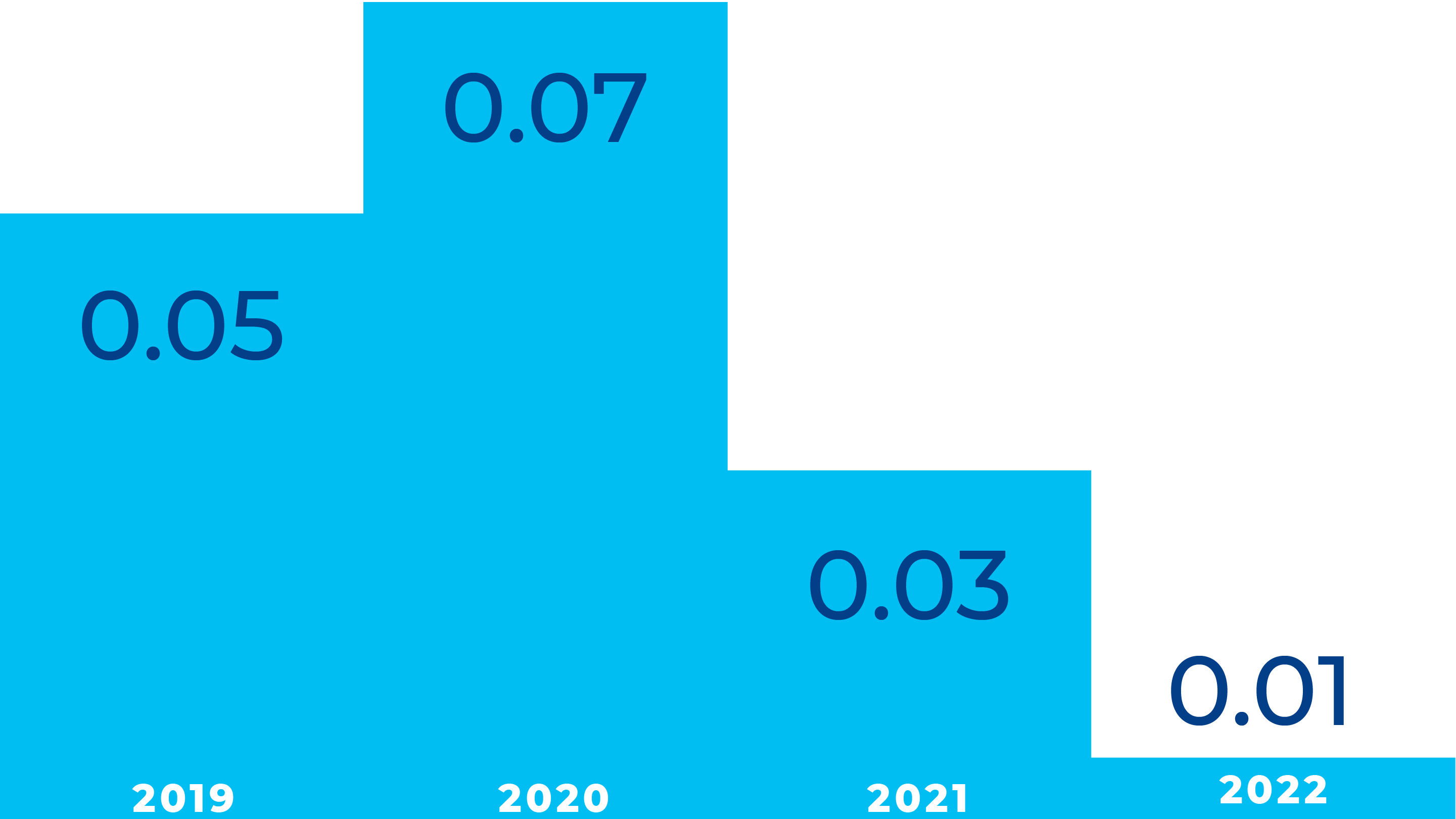 Ozone-depleting substances in tonnes CFC-11e