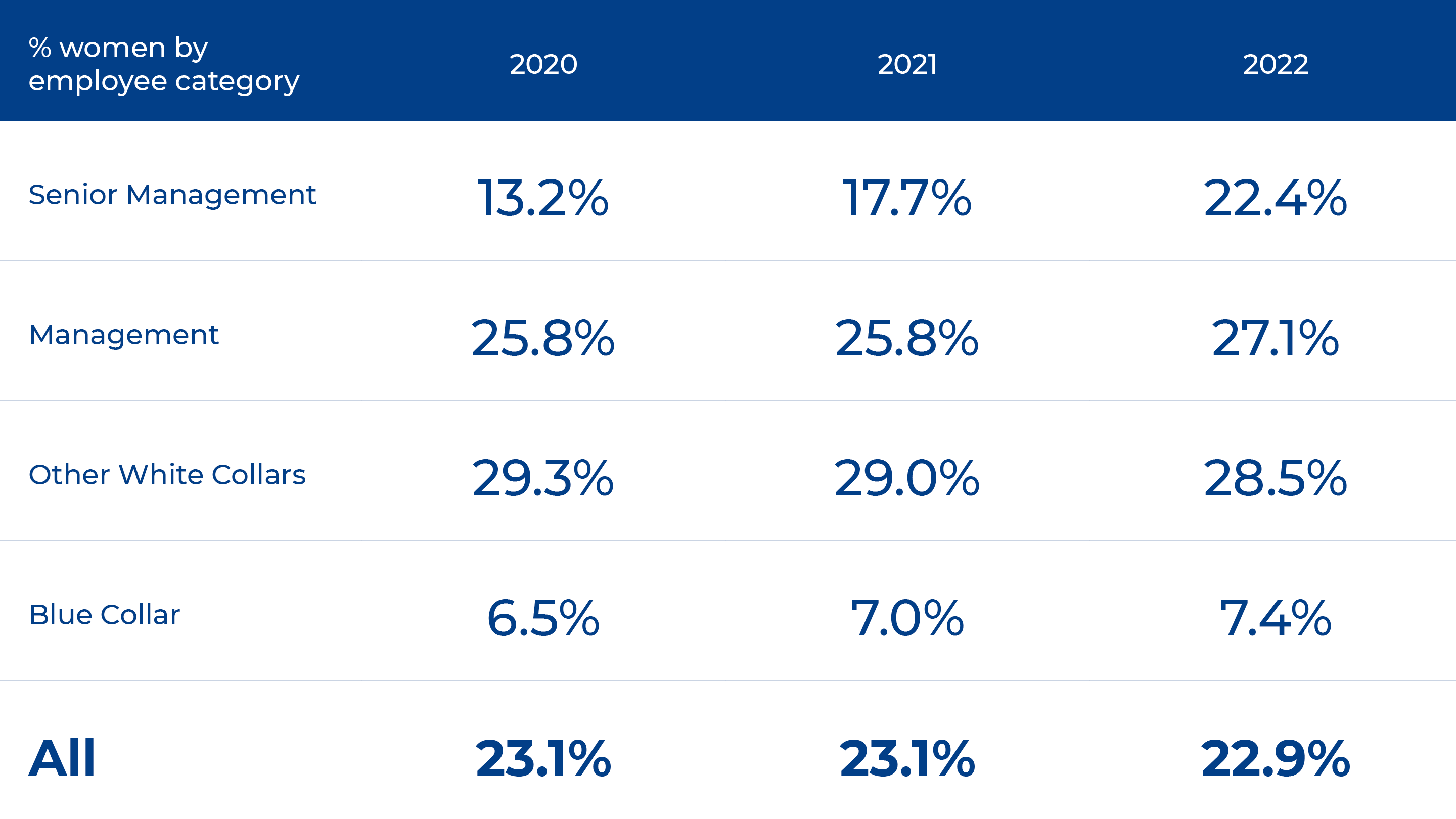 Porcentaje de mujeres por categoría de empleado