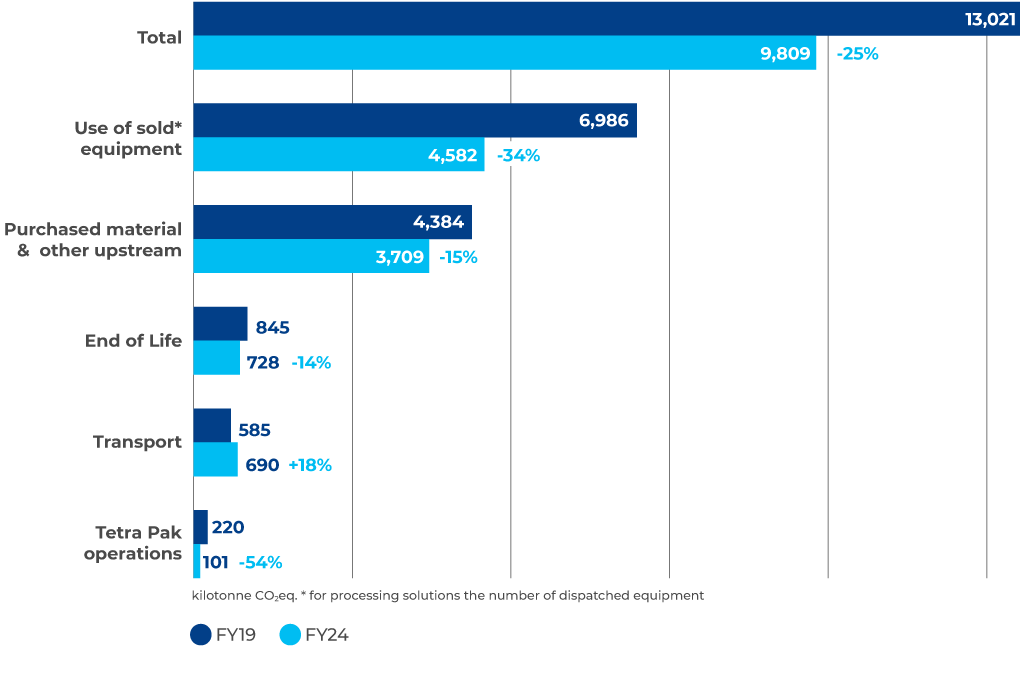Value chain GHG emmisions bar chart