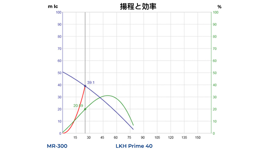 replacing mr pumps graph