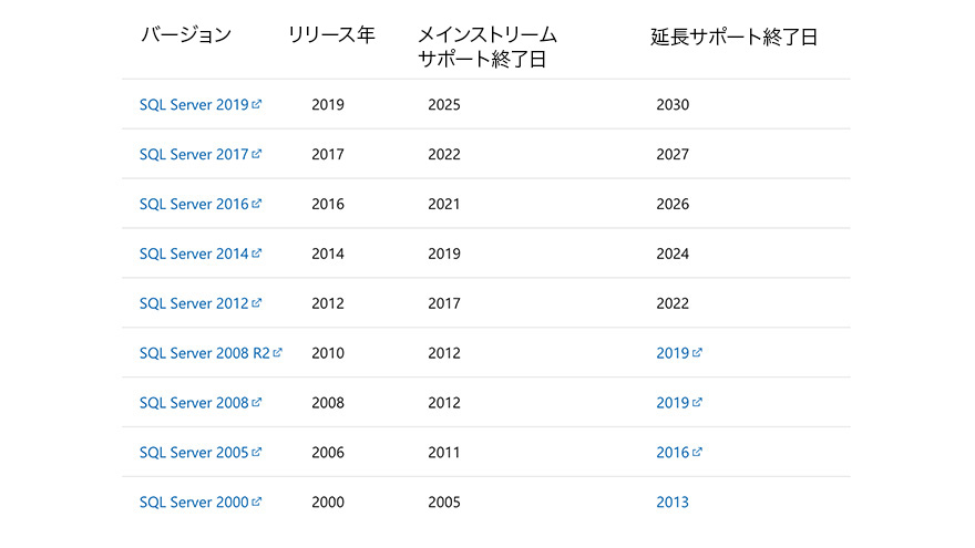 lifecycle dates