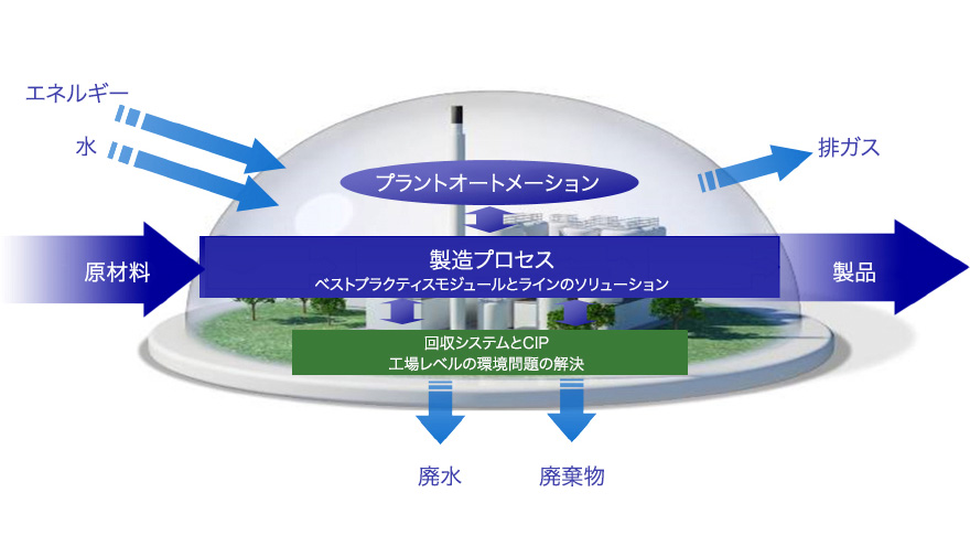 plant automation