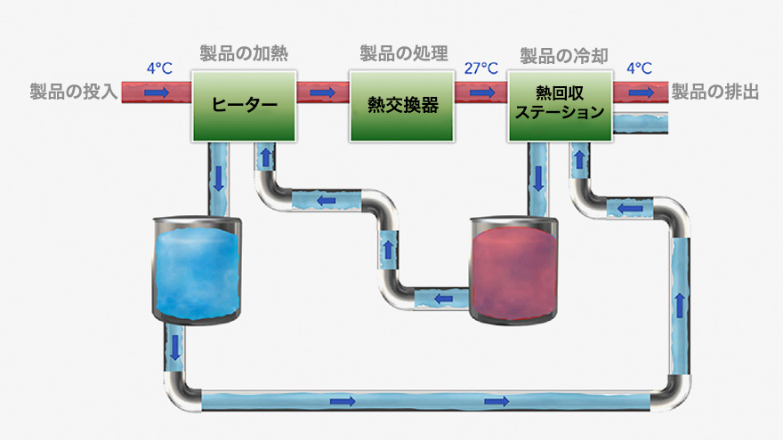 Collection reuse of generated heat