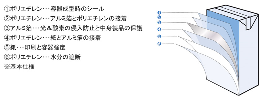 テトラパックのアルミ付き紙容器構造