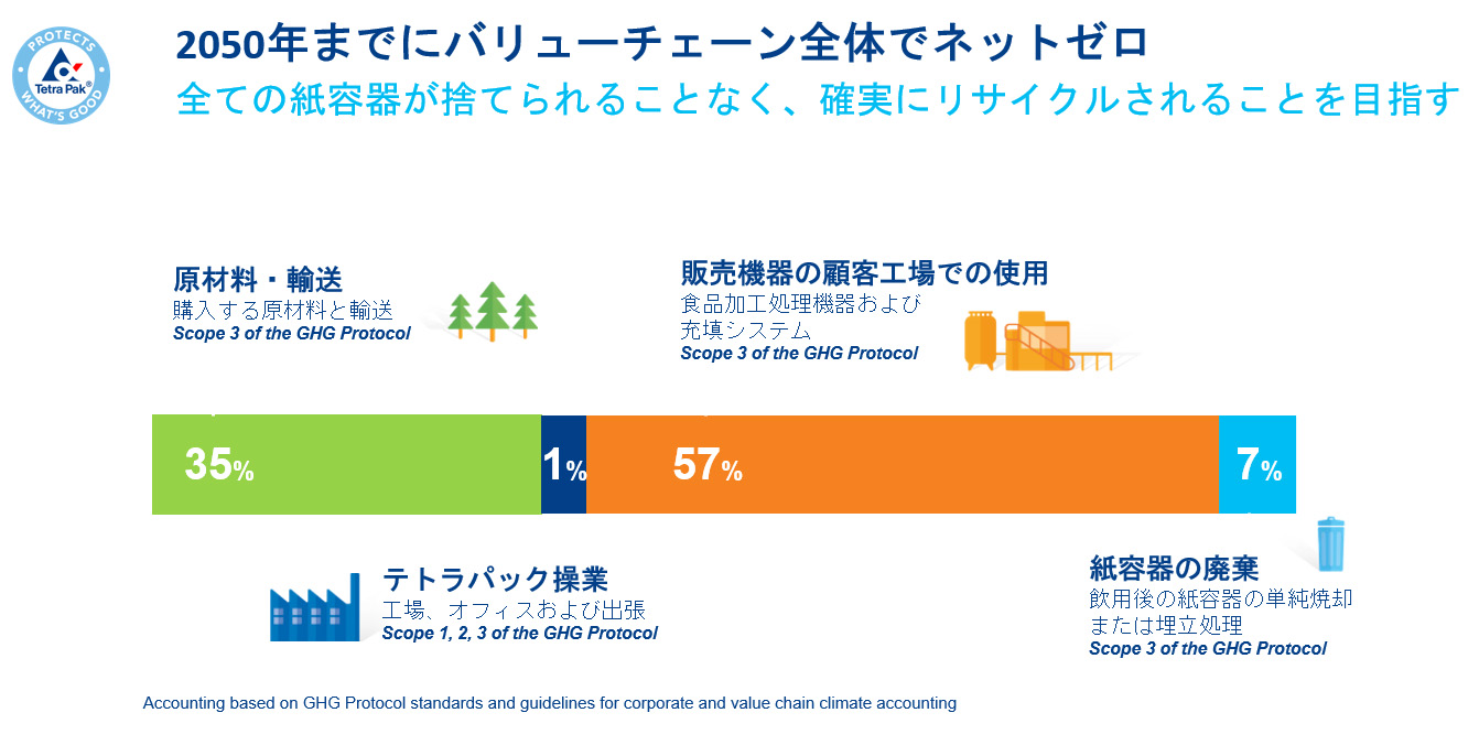 2050年までにバリューチェーン全体でネットゼロ