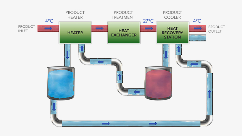 Collection reuse of generated heat