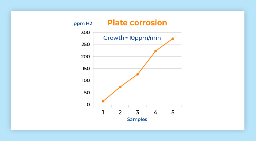 Plate corrosion