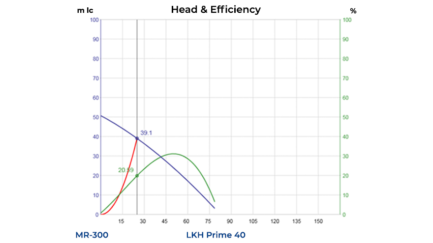 replacing mr pumps graph