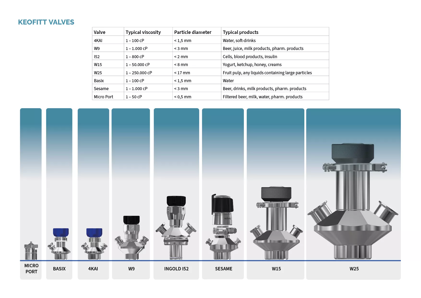 Keofitt Sampling Valve